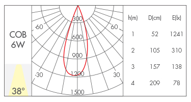 6W-38°