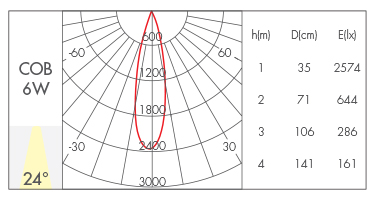 6W-24°