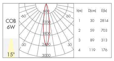 6W-15°