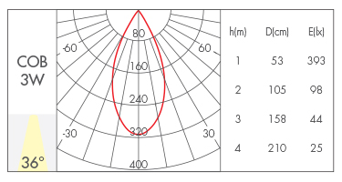 3W-36°