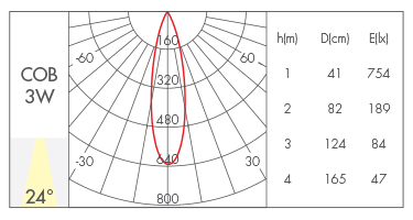 3W-24°