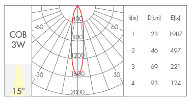 3W-15°