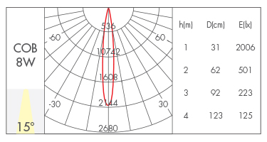 15°