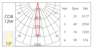 12W-15°