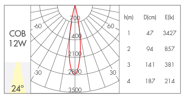 12W-24°