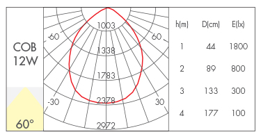 12W-60°