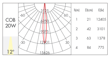 12°