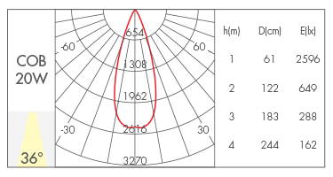 36°