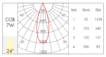 透镜款7W-24°