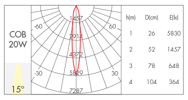 20W-15° reflector