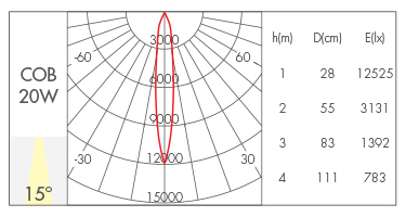 20W-15° lens