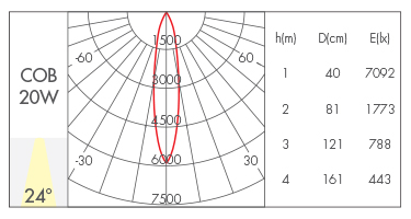 20W-24°l ens