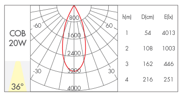 20W-36° lens