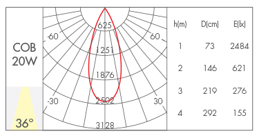 20W-36° reflector