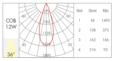 12W-36° reflector