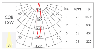 12W-15° reflector