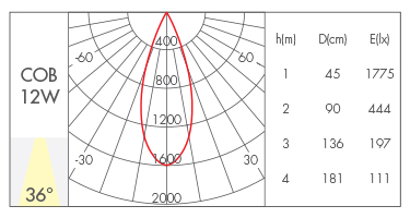 12W-36° lens