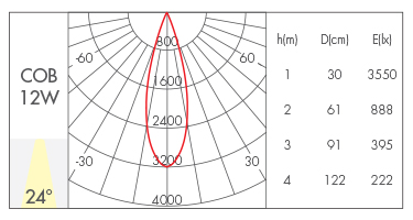 12W-24°  lens