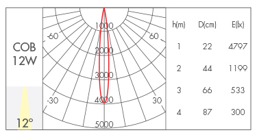 12W-15° lens