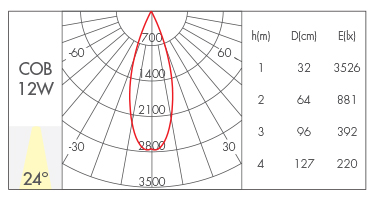 12W-24° lens