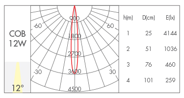 12W-12° lens