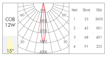 12W-15° reflector