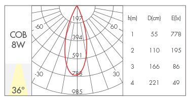 36°