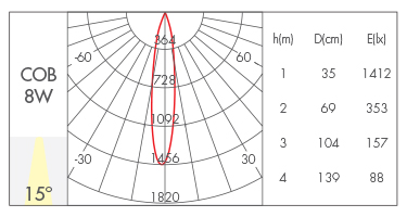 15°