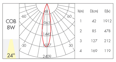 24°