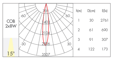 15°
