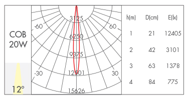 12°