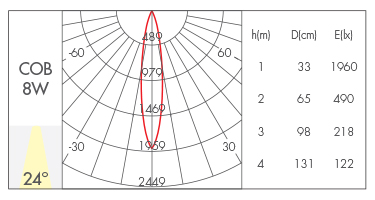 24°