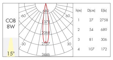 15°