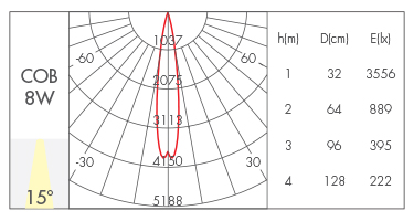 15°