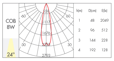 24°