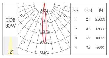 30W-12°