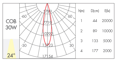 30W-24°