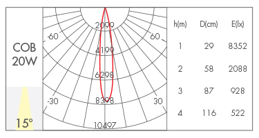 15°