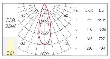 35W-36°