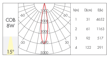 8W-15°