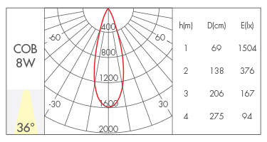 8W-36°