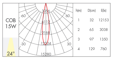 15W-24°