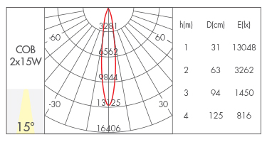2*15W-15°