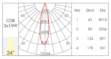 2*15W-24°