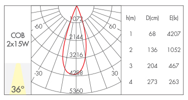2*15W-36°