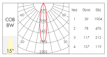 8W-15°