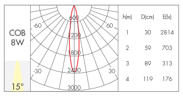 8W-15°