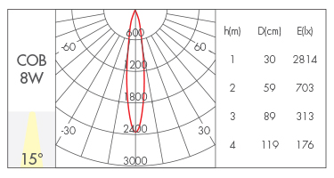 8W-15°