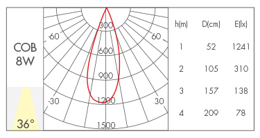 8W-36°
