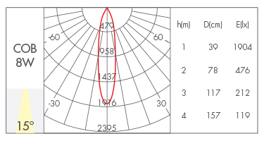 8W-15°
